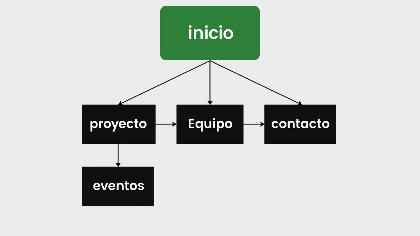 Mapa del sitio final